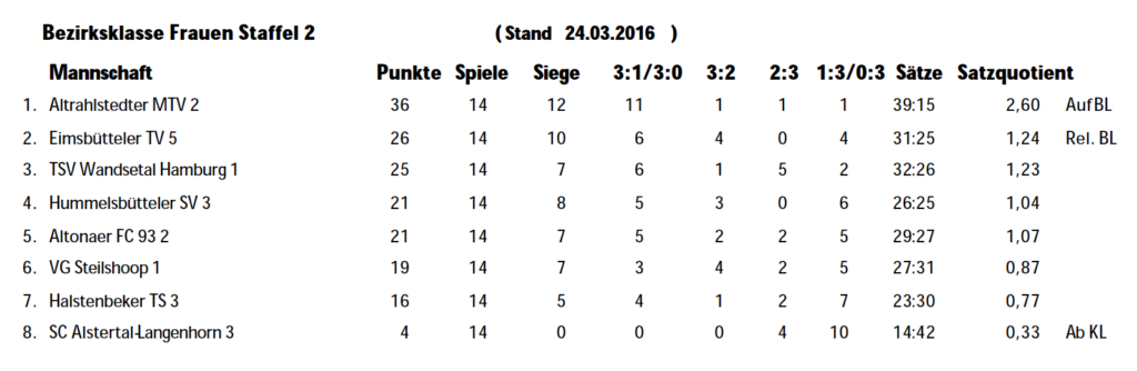 Abschlusstabelle 2015/16