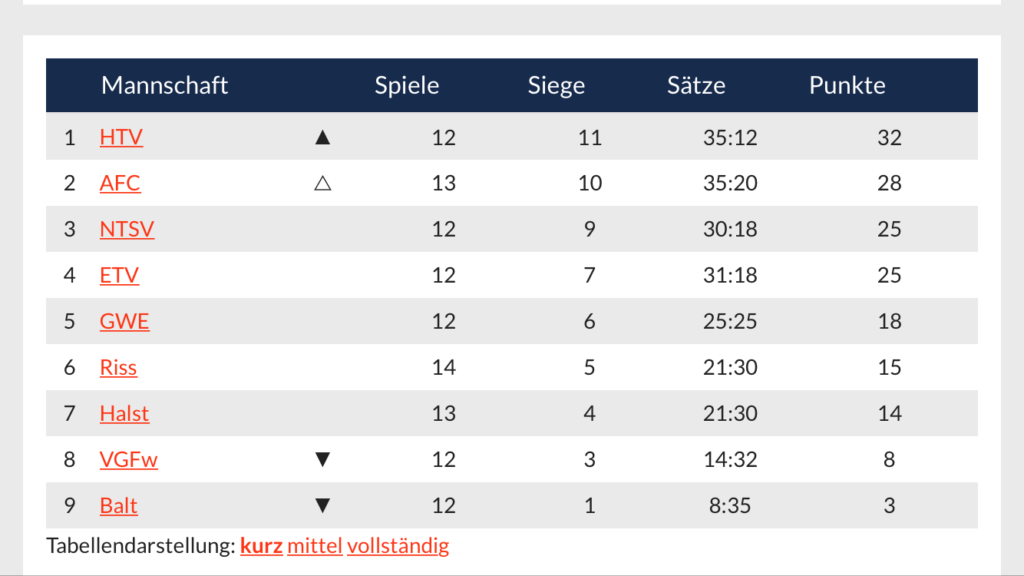 Tabelle