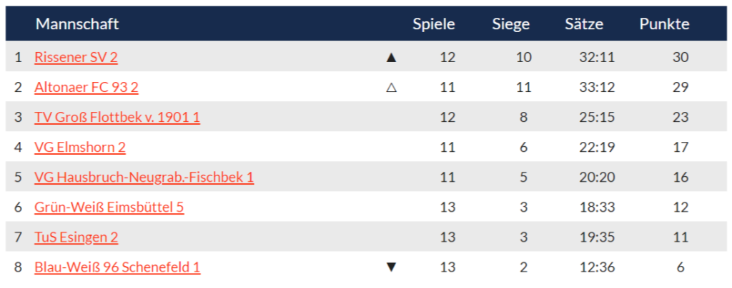 Tabelle Volleyball-Bezirksliga Herren